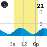 Coupon Bight tide chart for Sunday, September 21, 2025