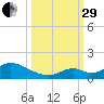 Coupon Bight tide chart for Monday, September 29, 2025