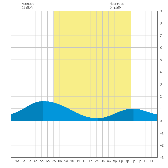 Coupon Bight tide chart for Tuesday, September 2, 2025