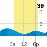 Coupon Bight tide chart for Tuesday, September 30, 2025