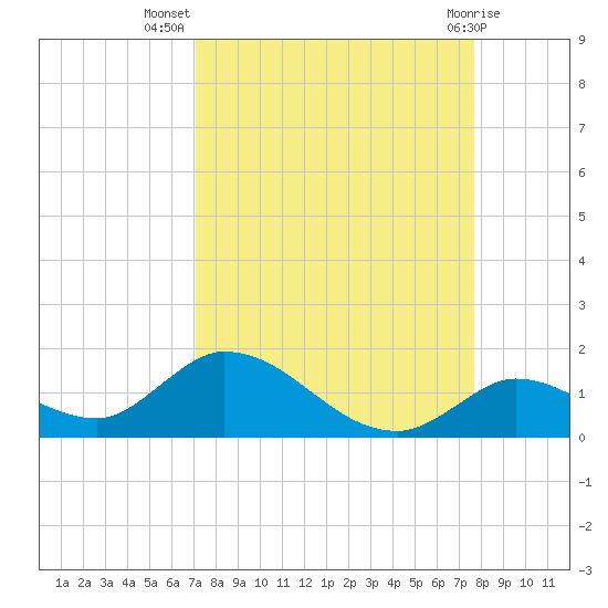 Coupon Bight tide chart for Friday, September 5, 2025