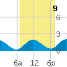 Coupon Bight tide chart for Tuesday, September 9, 2025