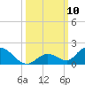 Coupon Bight tide chart for Friday, October 10, 2025