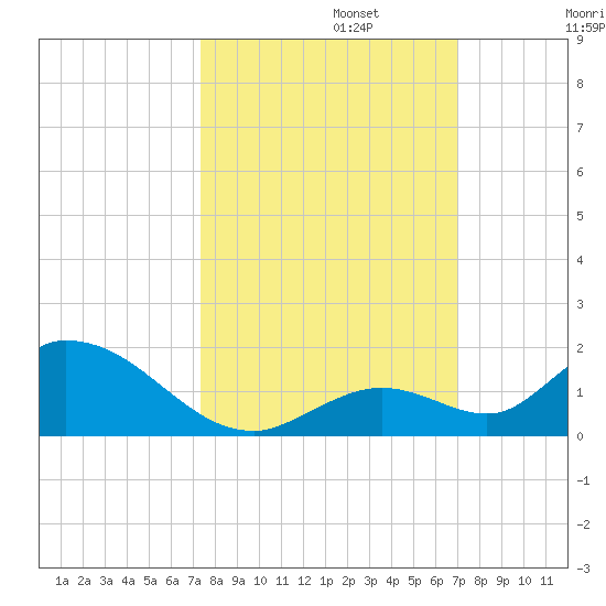 Coupon Bight tide chart for Sunday, October 12, 2025