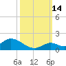 Coupon Bight tide chart for Tuesday, October 14, 2025