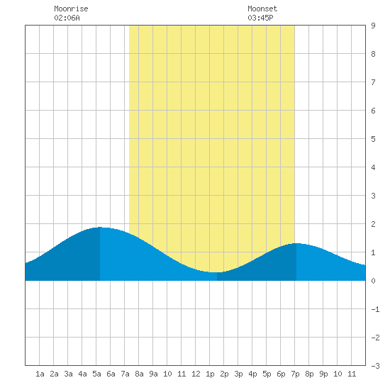 Coupon Bight tide chart for Wednesday, October 15, 2025