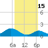 Coupon Bight tide chart for Wednesday, October 15, 2025