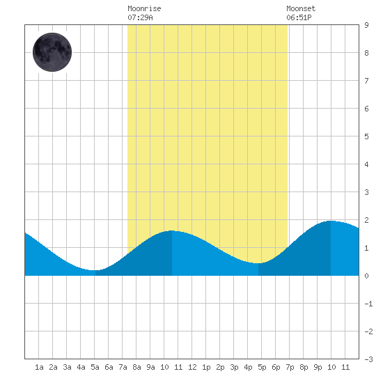 Coupon Bight tide chart for Tuesday, October 21, 2025