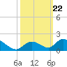 Coupon Bight tide chart for Wednesday, October 22, 2025