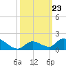 Coupon Bight tide chart for Thursday, October 23, 2025