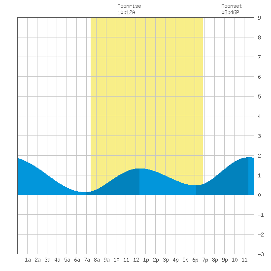 Coupon Bight tide chart for Friday, October 24, 2025