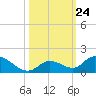 Coupon Bight tide chart for Friday, October 24, 2025