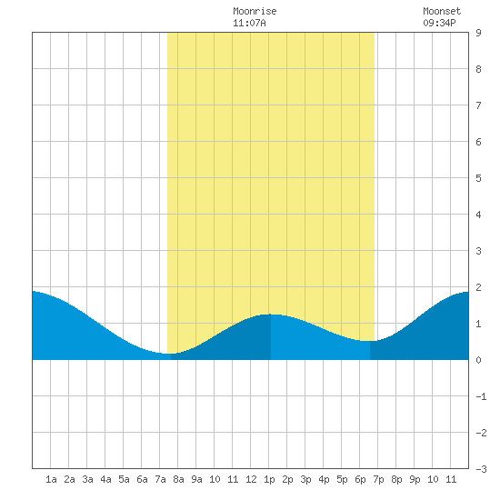 Coupon Bight tide chart for Saturday, October 25, 2025