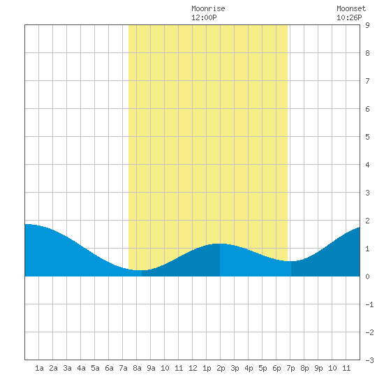 Coupon Bight tide chart for Sunday, October 26, 2025