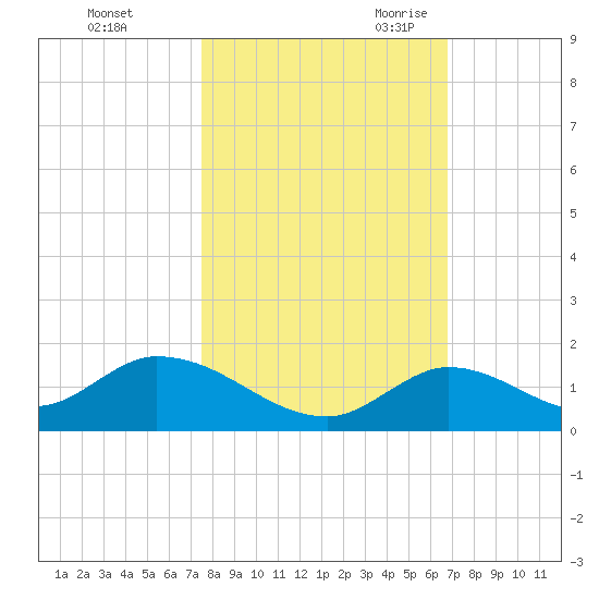 Coupon Bight tide chart for Friday, October 31, 2025