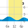 Coupon Bight tide chart for Friday, October 3, 2025