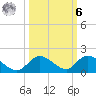 Coupon Bight tide chart for Monday, October 6, 2025