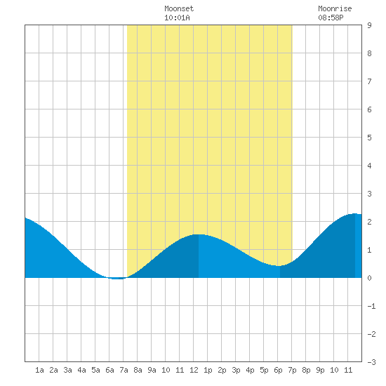Coupon Bight tide chart for Thursday, October 9, 2025