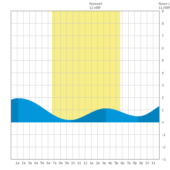 Coupon Bight tide chart for Tuesday, November 11, 2025