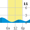 Coupon Bight tide chart for Tuesday, November 11, 2025