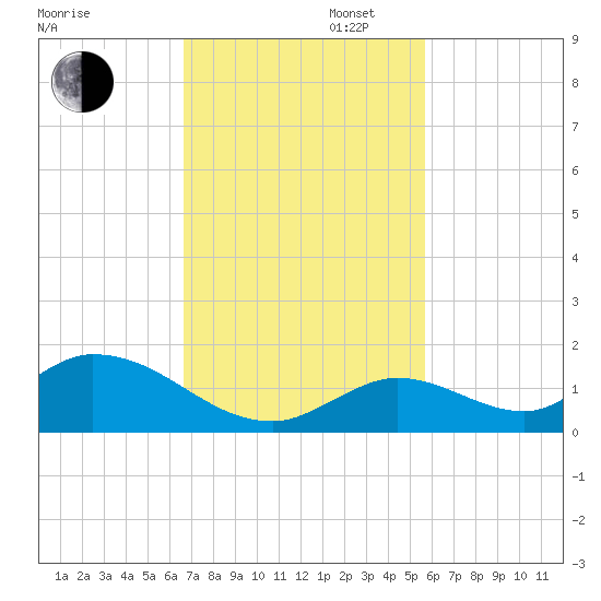 Coupon Bight tide chart for Wednesday, November 12, 2025