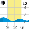 Coupon Bight tide chart for Wednesday, November 12, 2025