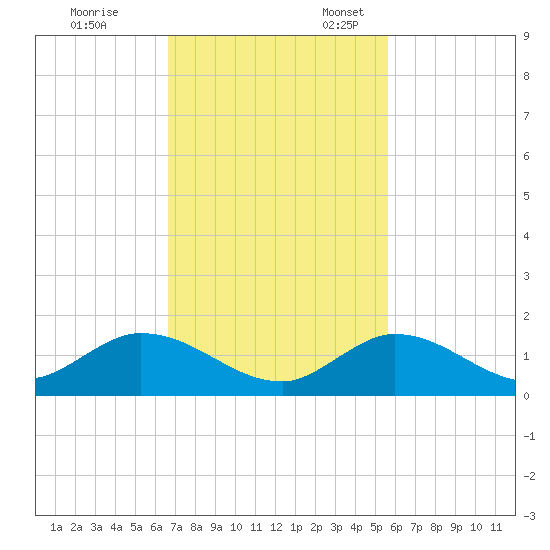 Coupon Bight tide chart for Friday, November 14, 2025
