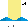 Coupon Bight tide chart for Friday, November 14, 2025