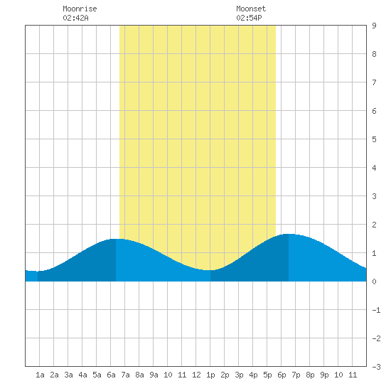 Coupon Bight tide chart for Saturday, November 15, 2025