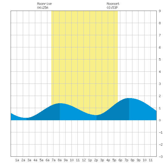 Coupon Bight tide chart for Monday, November 17, 2025
