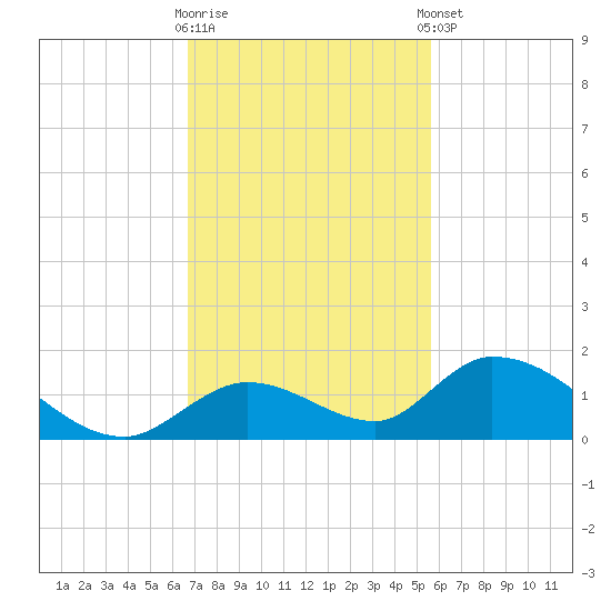 Coupon Bight tide chart for Wednesday, November 19, 2025