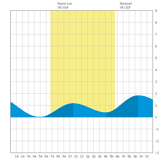 Coupon Bight tide chart for Friday, November 21, 2025