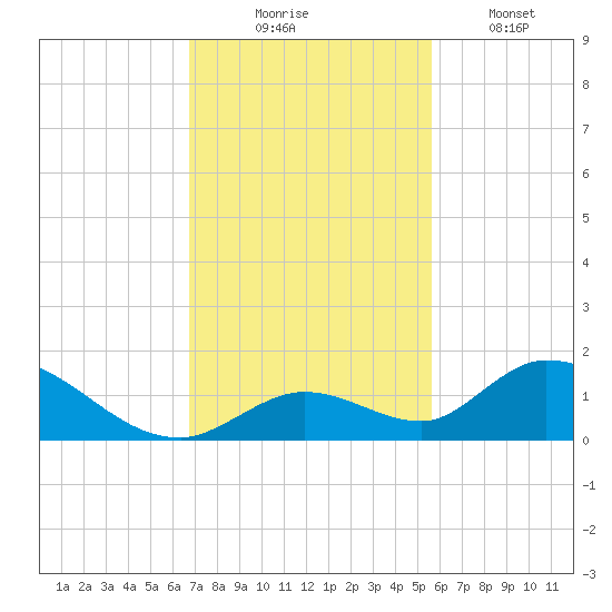Coupon Bight tide chart for Sunday, November 23, 2025