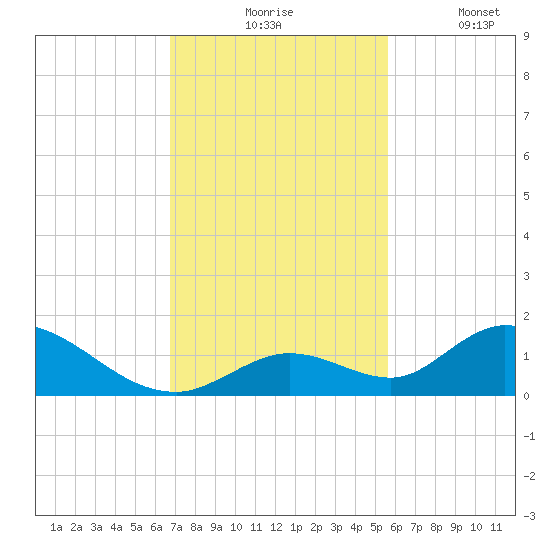 Coupon Bight tide chart for Monday, November 24, 2025