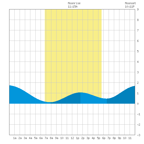Coupon Bight tide chart for Tuesday, November 25, 2025