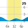 Coupon Bight tide chart for Tuesday, November 25, 2025