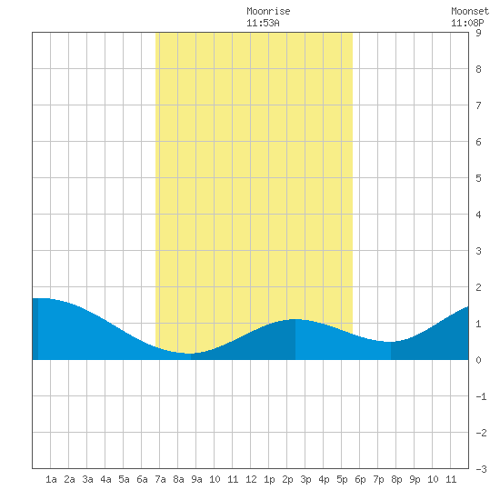 Coupon Bight tide chart for Wednesday, November 26, 2025