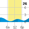 Coupon Bight tide chart for Wednesday, November 26, 2025