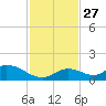 Coupon Bight tide chart for Thursday, November 27, 2025