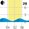Coupon Bight tide chart for Friday, November 28, 2025