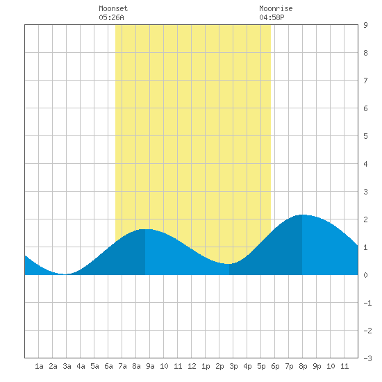 Coupon Bight tide chart for Tuesday, November 4, 2025