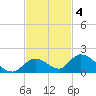 Coupon Bight tide chart for Tuesday, November 4, 2025