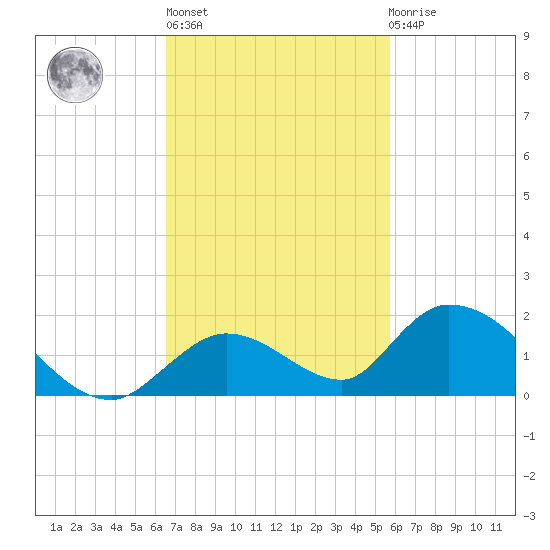 Coupon Bight tide chart for Wednesday, November 5, 2025