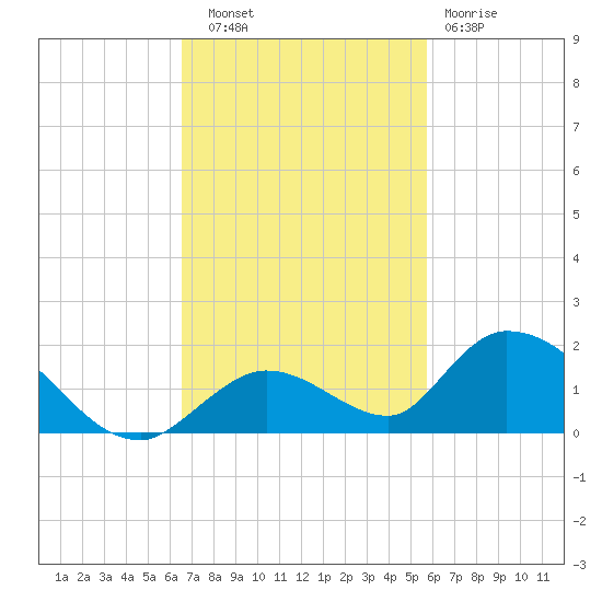Coupon Bight tide chart for Thursday, November 6, 2025