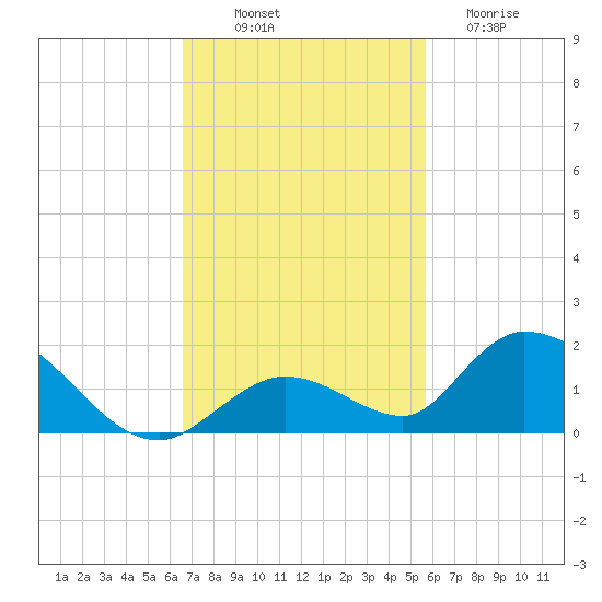 Coupon Bight tide chart for Friday, November 7, 2025