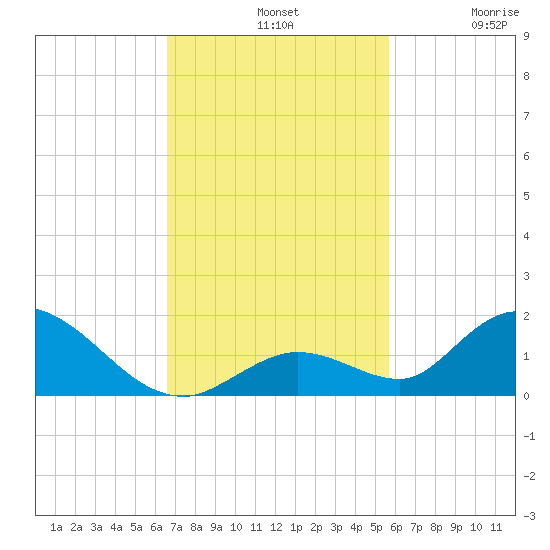 Coupon Bight tide chart for Sunday, November 9, 2025