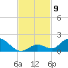Coupon Bight tide chart for Sunday, November 9, 2025