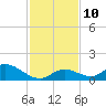 Coupon Bight tide chart for Wednesday, December 10, 2025