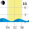 Coupon Bight tide chart for Thursday, December 11, 2025