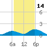 Coupon Bight tide chart for Sunday, December 14, 2025